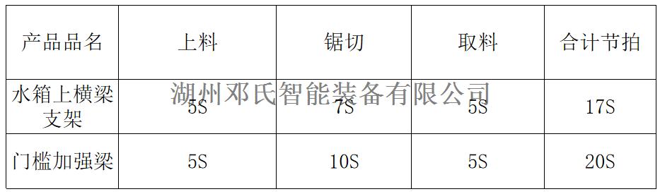 數控任意多角度雙（shuāng）頭鋸（jù）DS4-STR400設備加工時（shí）長